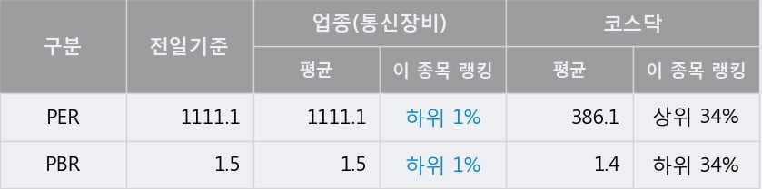 '텔레필드' 52주 신고가 경신, 단기·중기 이평선 정배열로 상승세