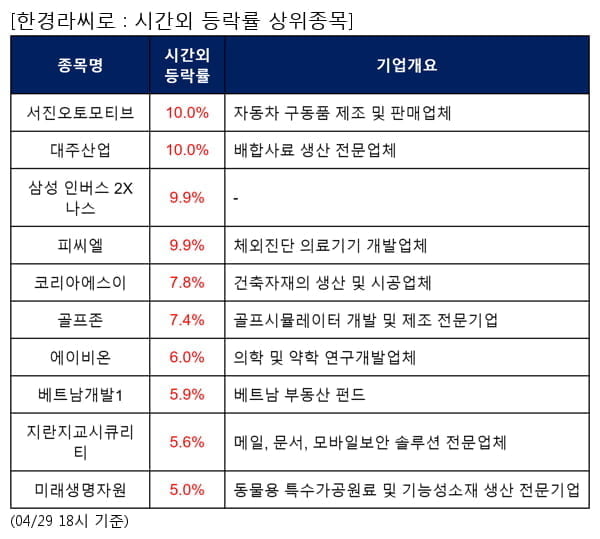 서진오토모티브,대주산업,삼성 인버스 2X 나스,피씨엘,코리아에스이,골프존,에이비온,베트남개발1,지란지교시큐리티,미래생명자원