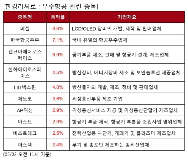 베셀,한국항공우주,켄코아에어로스페이스,한화에어로스페이스,LIG넥스원,제노코,AP위성,아스트,비츠로테크,퍼스텍