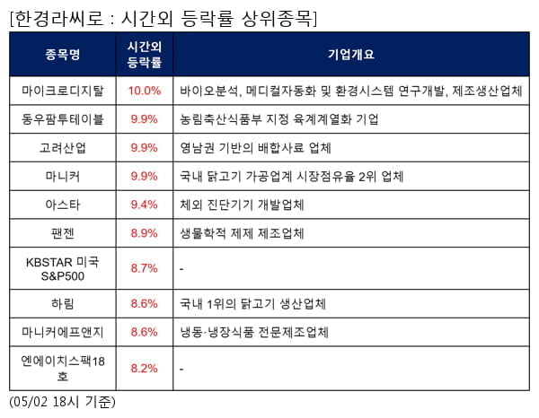 마이크로디지탈,동우팜투테이블,고려산업,마니커,아스타,팬젠,KBSTAR 미국S&P500,하림,마니커에프앤지,엔에이치스팩18호