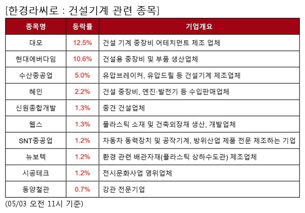 건설기계 관련 종목 강세... 평균 3.7% 상승