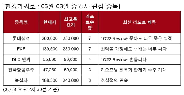 롯데칠성,F&F,DL이앤씨,한국항공우주,녹십자,DL,카카오페이,메리츠증권