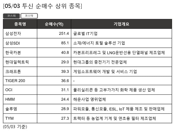 삼성전자,삼성SDI,한국카본,현대일렉트릭,크래프톤,TIGER 200,OCI,HMM,솔루엠,TYM