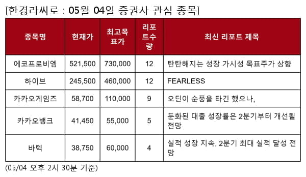 에코프로비엠,하이브,카카오게임즈,카카오뱅크,바텍,심텍,코오롱인더,두산,원익QnC,레이언스,원티드랩,카카오페이