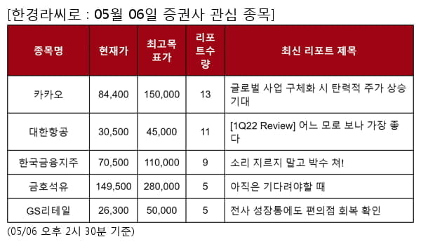 카카오,대한항공,한국금융지주,금호석유,GS리테일,케이카,동아쏘시오홀딩스