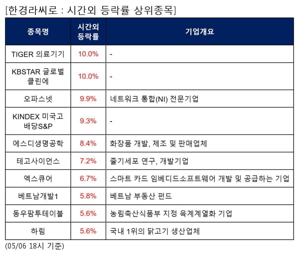 TIGER 의료기기,KBSTAR 글로벌클린에,오파스넷,KINDEX 미국고배당S&P,에스디생명공학,테고사이언스,엑스큐어,베트남개발1,동우팜투테이블,하림