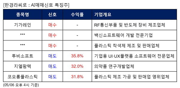 기가레인,안랩,엔피케이,투비소프트,지엘팜텍,코오롱플라스틱