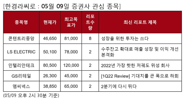 콘텐트리중앙,LS ELECTRIC,인텔리안테크,GS리테일,엠씨넥스