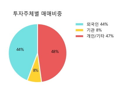 '삼천리' 52주 신고가 경신, 단기·중기 이평선 정배열로 상승세