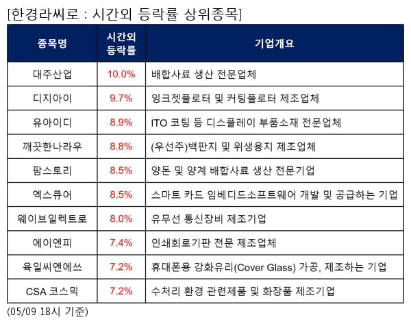 대주산업,디지아이,유아이디,깨끗한나라우,팜스토리,엑스큐어,웨이브일렉트로,에이엔피,육일씨엔에쓰,CSA 코스믹