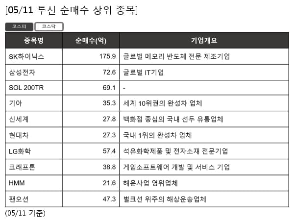 SK하이닉스,삼성전자,SOL 200TR,기아,신세계,현대차,LG화학,크래프톤,HMM,팬오션