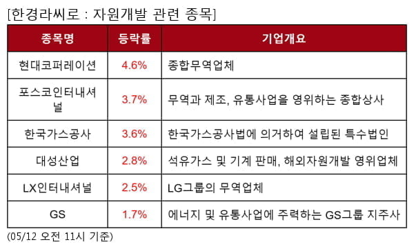 현대코퍼레이션,포스코인터내셔널,한국가스공사,대성산업,LX인터내셔널,GS