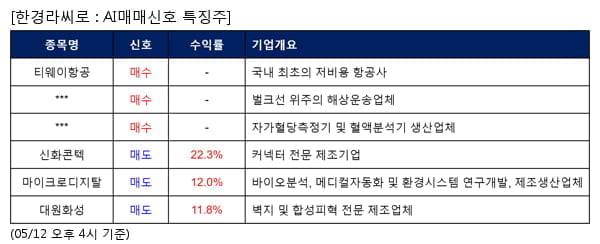 티웨이항공,팬오션,아이센스,신화콘텍,마이크로디지탈,대원화성