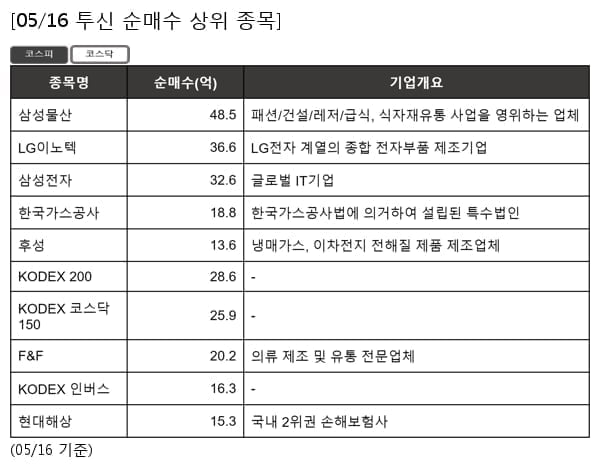 삼성물산,LG이노텍,삼성전자,한국가스공사,후성,KODEX 200,KODEX 코스닥150,F&F,KODEX 인버스,현대해상