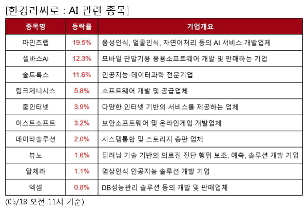 마인즈랩,셀바스AI,솔트룩스,링크제니시스,줌인터넷,이스트소프트,데이타솔루션,뷰노,알체라,엑셈