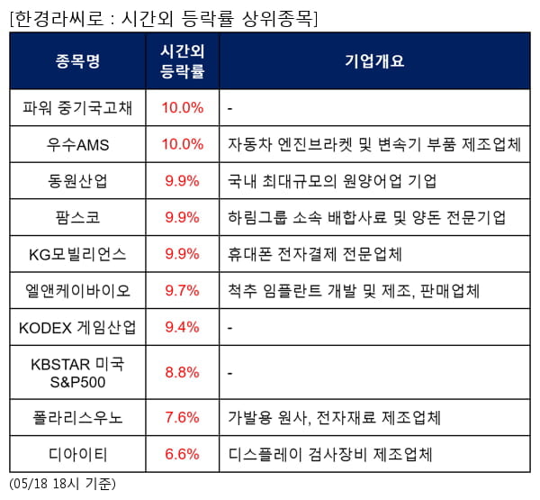 파워 중기국고채,우수AMS,동원산업,팜스코,KG모빌리언스,엘앤케이바이오,KODEX 게임산업,KBSTAR 미국S&P500,폴라리스우노,디아이티