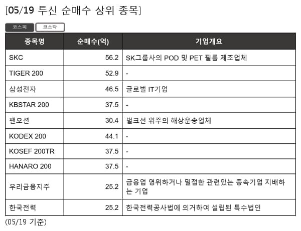 SKC,TIGER 200,삼성전자,KBSTAR 200,팬오션,KODEX 200,KOSEF 200TR,HANARO 200,우리금융지주,한국전력