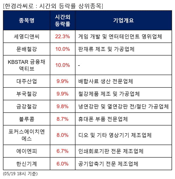 세영디앤씨,문배철강,KBSTAR 금융채액티브,대주산업,부국철강,금강철강,블루콤,포커스에이치엔에스,에이엔피,한신기계