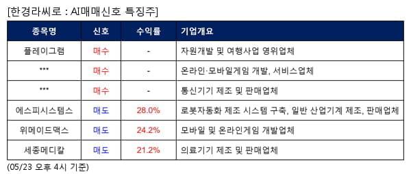 플레이그램,위메이드,인텔리안테크,에스피시스템스,위메이드맥스,세종메디칼