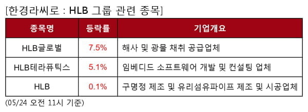 HLB글로벌,HLB테라퓨틱스,HLB