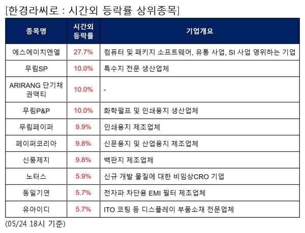 에스에이치엔엘,무림SP,ARIRANG 단기채권액티,무림P&P,무림페이퍼,페이퍼코리아,신풍제지,노터스,동일기연,유아이디
