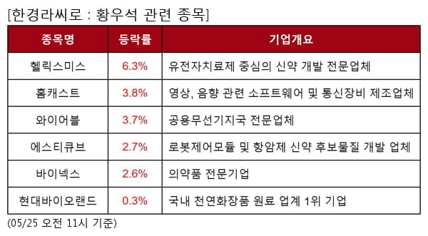 헬릭스미스,홈캐스트,와이어블,에스티큐브,바이넥스,현대바이오랜드