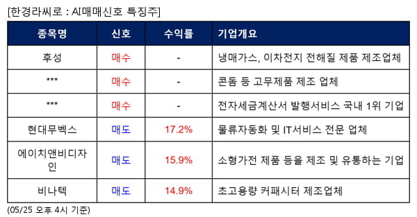 후성,블루베리 NFT,비즈니스온,현대무벡스,에이치앤비디자인,비나텍