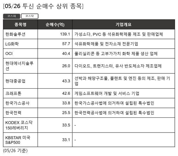 한화솔루션,LG화학,OCI,현대에너지솔루션,현대중공업,크래프톤,한국가스공사,한국전력,KODEX 코스닥150레버리지,KBSTAR 미국S&P500