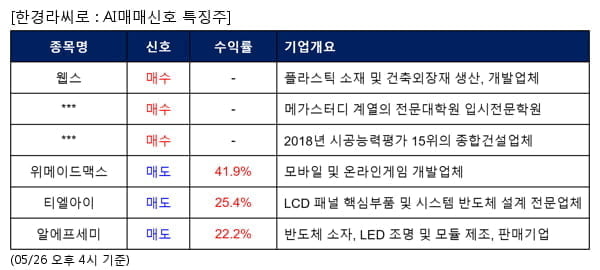 웹스,메가엠디,한신공영,위메이드맥스,티엘아이,알에프세미