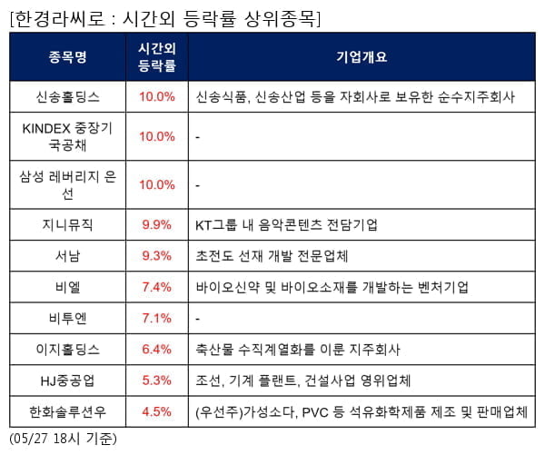 신송홀딩스,KINDEX 중장기국공채,삼성 레버리지 은 선,지니뮤직,서남,비엘,비투엔,이지홀딩스,HJ중공업,한화솔루션우