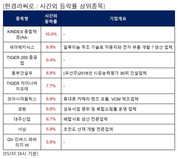 KINDEX 종합채권(AA-,세아메카닉스,TIGER 200 중공업,동부건설우,TIGER 차이나바이오테,코아시아옵틱스,경방,대주산업,서남,QV 인버스 레버리지 W