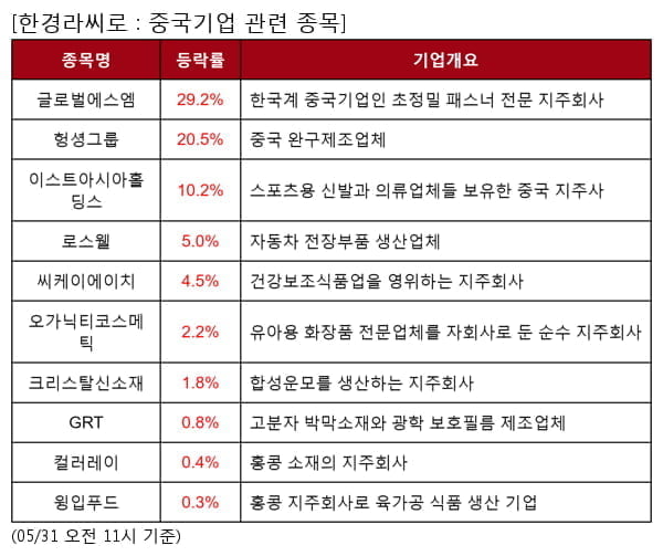 글로벌에스엠,헝셩그룹,이스트아시아홀딩스,로스웰,씨케이에이치,오가닉티코스메틱,크리스탈신소재,GRT,컬러레이,윙입푸드