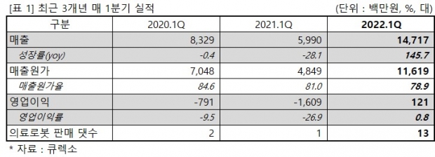 1분기 매출 147억(yoy +145.7%)으로 급증,
 영업이익 2분기 연속 흑자 및 전년대비 흑자전환