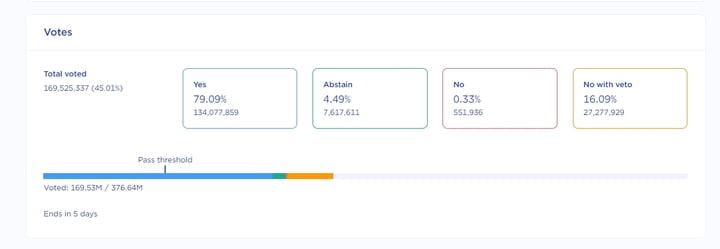 테라(LUNA) 하드포크 제안 투표, 투표율 45%·찬성표 79%