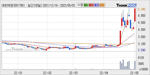 '대한제당' 52주 신고가 경신, 단기·중기 이평선 정배열로 상승세
