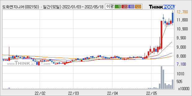 '도화엔지니어링' 52주 신고가 경신, 단기·중기 이평선 정배열로 상승세