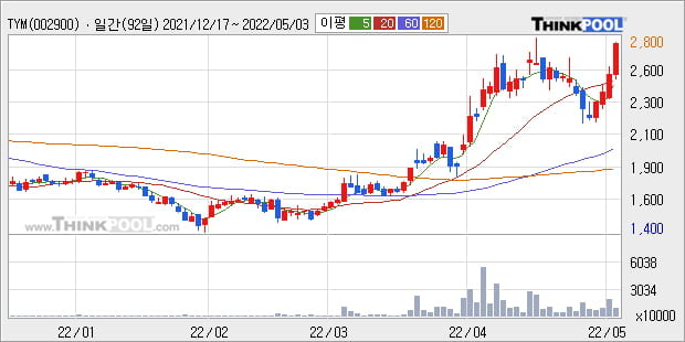 'TYM' 52주 신고가 경신, 주가 상승세, 단기 이평선 역배열 구간