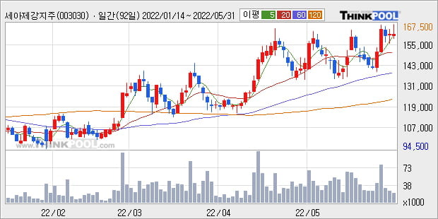 '세아제강지주' 52주 신고가 경신, 단기·중기 이평선 정배열로 상승세