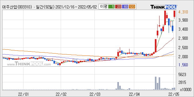 '대주산업' 52주 신고가 경신, 단기·중기 이평선 정배열로 상승세
