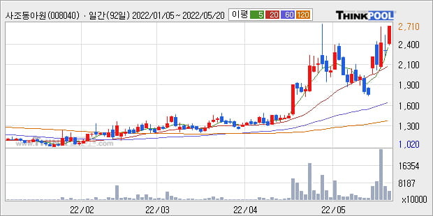 '사조동아원' 52주 신고가 경신, 단기·중기 이평선 정배열로 상승세