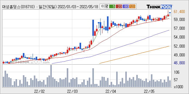'대성홀딩스' 52주 신고가 경신, 단기·중기 이평선 정배열로 상승세