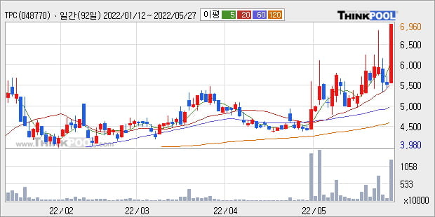 'TPC' 52주 신고가 경신, 주가 조정 중, 단기·중기 이평선 정배열