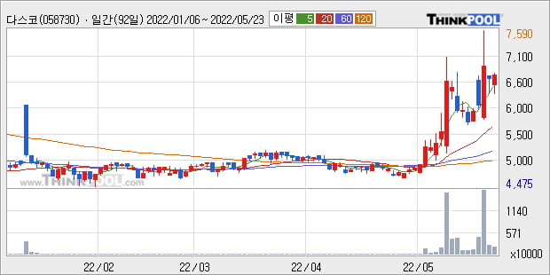 '다스코' 52주 신고가 경신, 단기·중기 이평선 정배열로 상승세