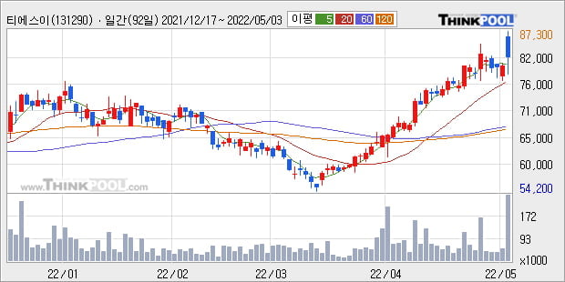 '티에스이' 52주 신고가 경신, 단기·중기 이평선 정배열로 상승세