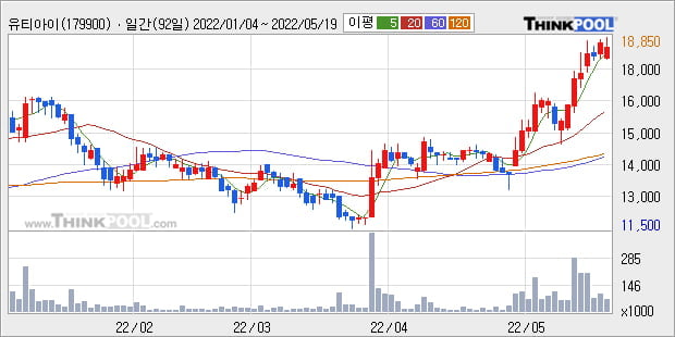 '유티아이' 52주 신고가 경신, 단기·중기 이평선 정배열로 상승세