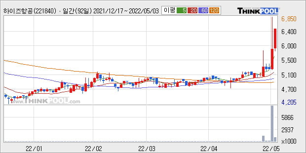 '하이즈항공' 52주 신고가 경신, 단기·중기 이평선 정배열로 상승세