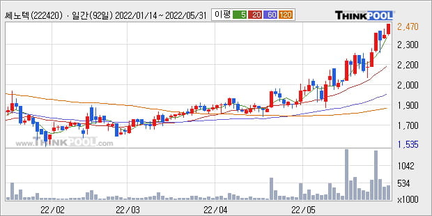 '쎄노텍' 52주 신고가 경신, 단기·중기 이평선 정배열로 상승세