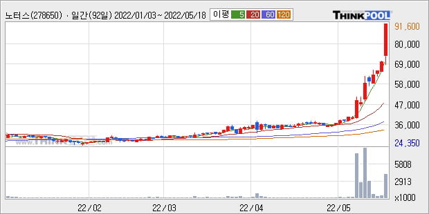 '노터스' 52주 신고가 경신, 단기·중기 이평선 정배열로 상승세
