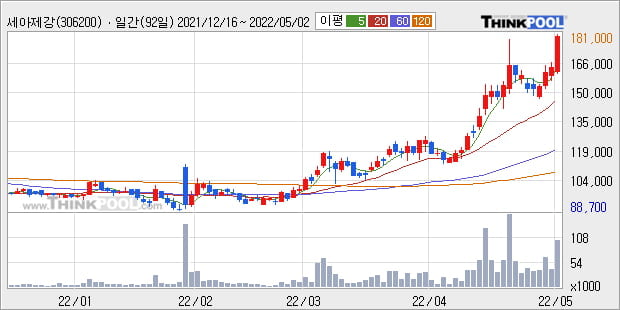'세아제강' 52주 신고가 경신, 단기·중기 이평선 정배열로 상승세