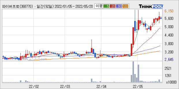 '파이버프로' 52주 신고가 경신, 단기·중기 이평선 정배열로 상승세